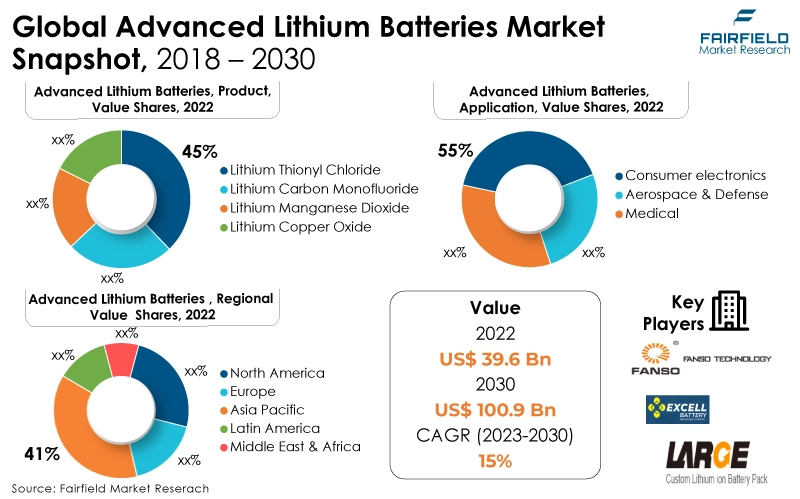 Global Advanced Lithium Batteries Market Snapshot, 2018 - 2030