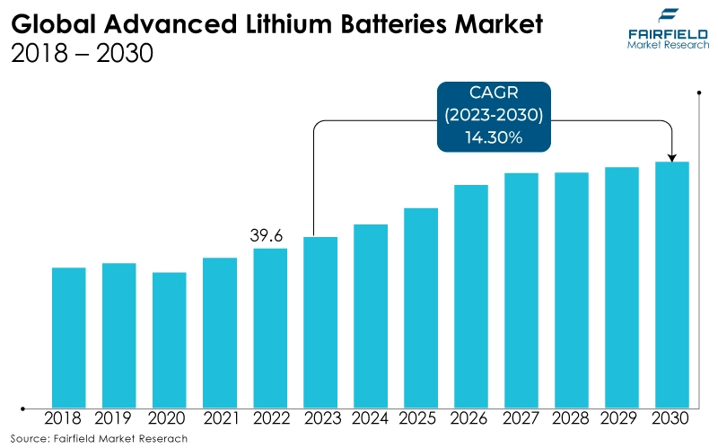 Global Advanced Lithium Batteries Market, 2018 - 2030