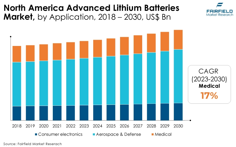 North America Advanced Lithium Batteries Market, by Application, 2018 - 2030, US$ Bn