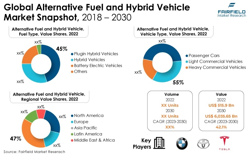 Global Alternative Fuel and Hybrid Vehicle Market Snapshot, 2018 - 2030