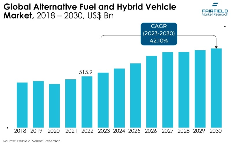 Global Alternative Fuel and Hybrid Vehicle Market, 2018 - 2030, US$ Bn