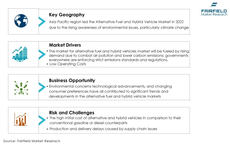 Global Alternative Fuel and Hybrid Vehicle Market DROs