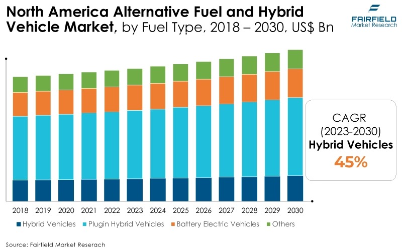 North America Alternative Fuel and Hybrid Vehicle Market, by Fuel Type, 2018 - 2030, US$ Bn