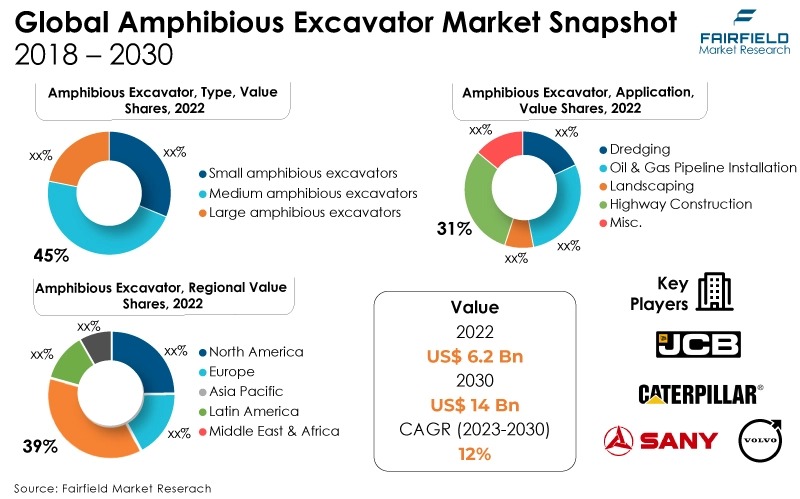 Global Amphibious Excavator Market Snapshot, 2018 - 2030
