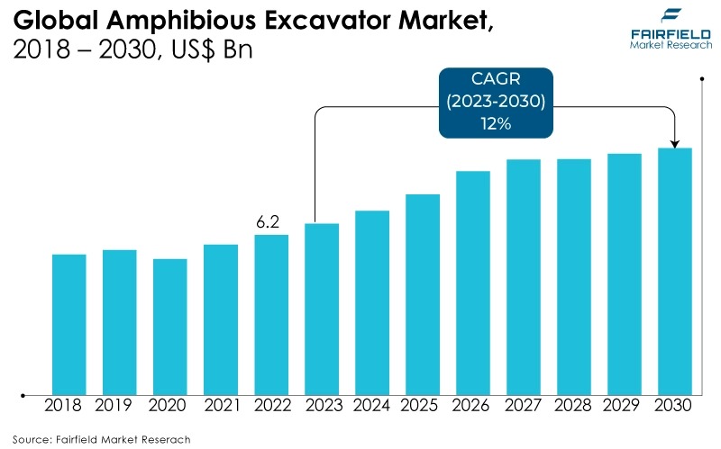 Global Amphibious Excavator Market, 2018 - 2030, US$ Bn