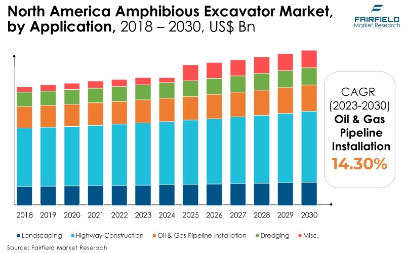 North America Amphibious Excavator Market, by Application, 2018 - 2030, US$ Bn