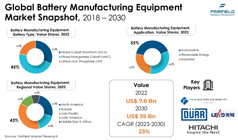 Global Battery Manufacturing Equipment Market Snapshot, 2018 - 2030