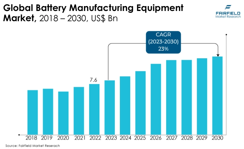 Global Battery Manufacturing Equipment Market, 2018 - 2030, US$ Bn