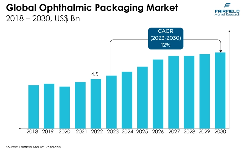 Global Ophthalmic Packaging Market, 2018 - 2030, US$ Bn