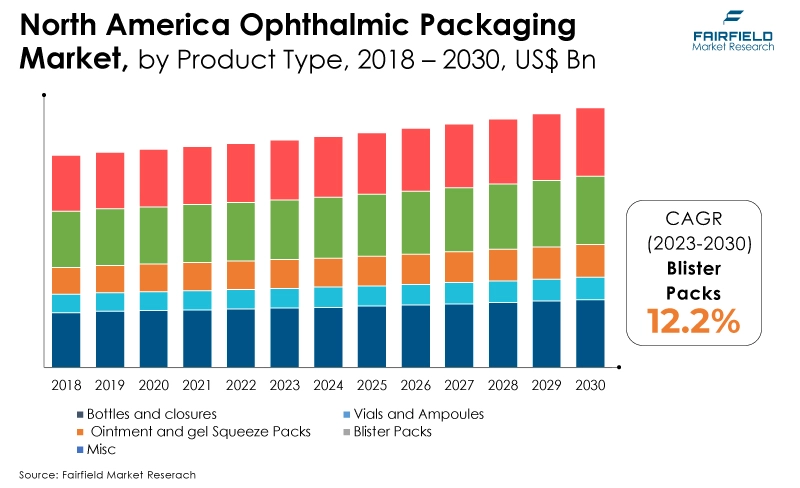 North America Ophthalmic Packaging  Market, by Product Type, 2018 - 2030, US$ Bn
