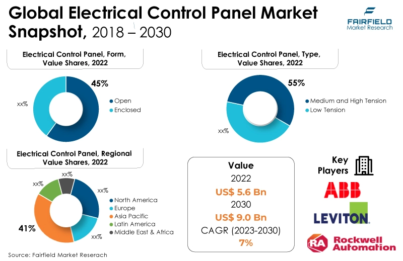 Global Electrical Control Panel Market Snapshot, 2018 - 2030