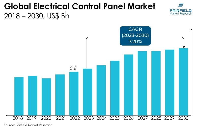 Global Electrical Control Panel Market, 2018 - 2030, US$ Bn