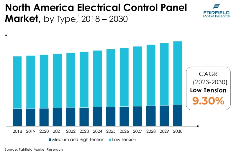 North America Electrical Control Panel Market, by Type, 2018 - 2030, US$ Bn