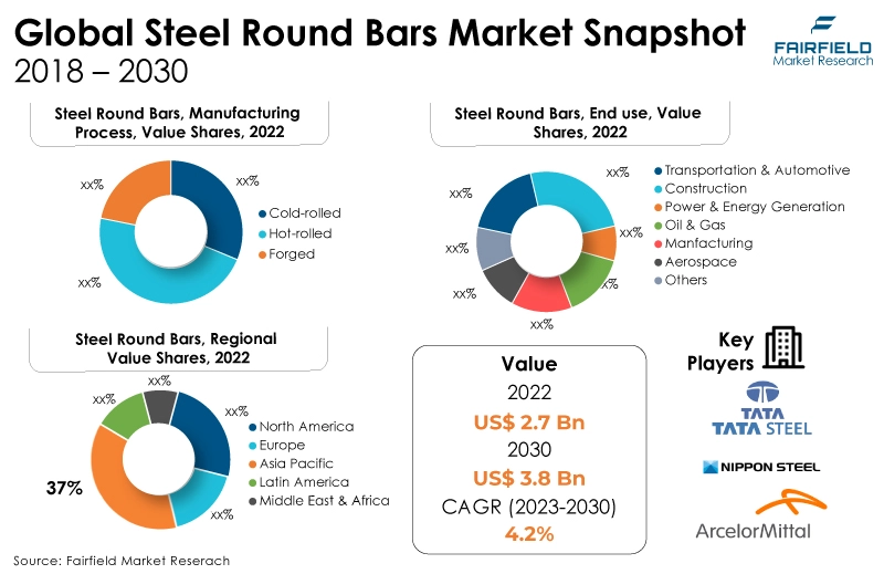 Global Steel Round Bars Market Snapshot, 2018 - 2030