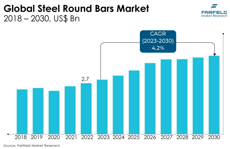 Global Steel Round Bars Market, 2018 - 2030, US$ Bn