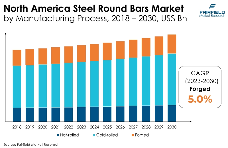 North America Steel Round Bars Market, by Manufacturing Process, 2018 - 2030, US$ Bn