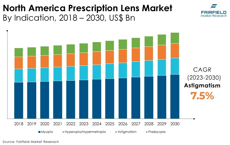 North America Prescription Lens Market, by Indication, 2018 - 2030, US$ Bn
