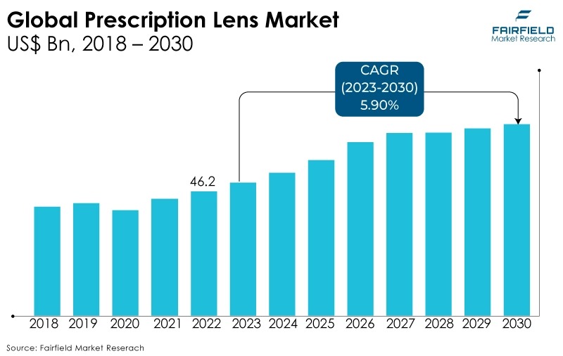 Global Prescription Lens Market, US$ Bn, 2018 - 2030