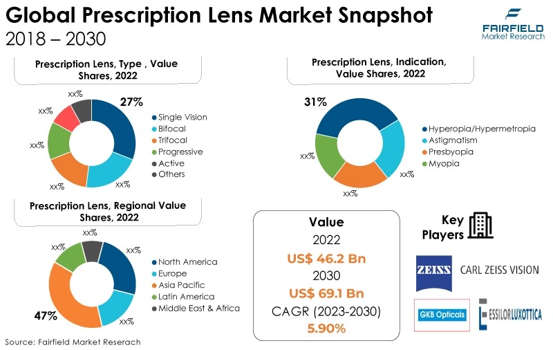 Global Prescription Lens Market Snapshot, 2018 - 2030
