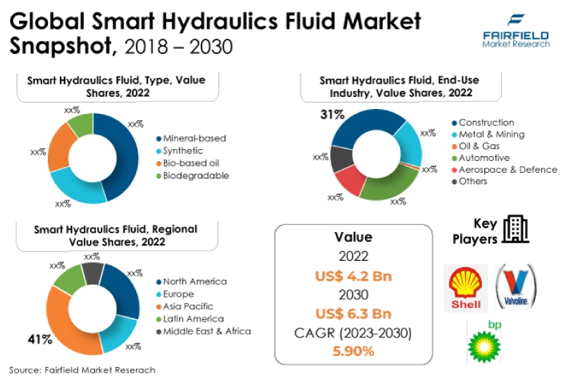 Global Smart Hydraulics Fluid Market Snapshot, 2018 - 2030