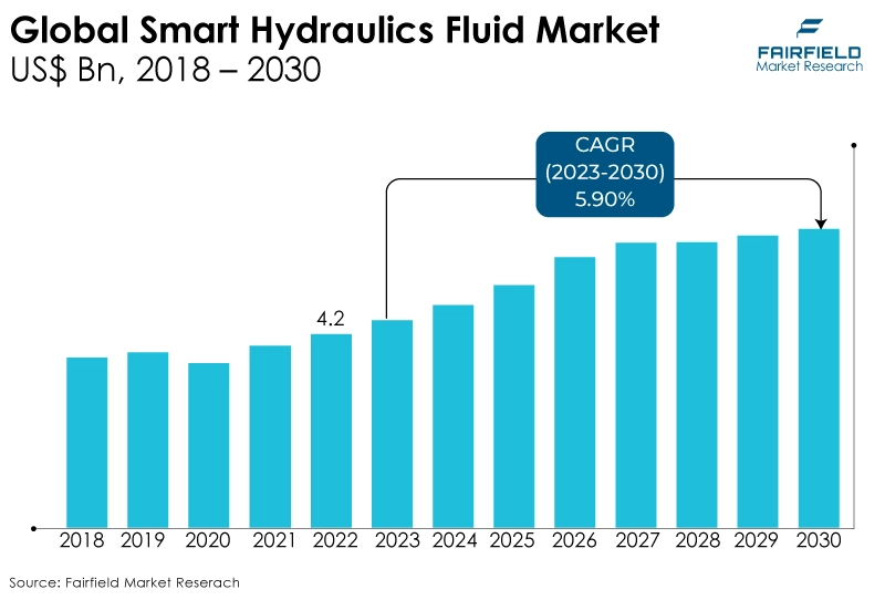 Global Smart Hydraulics Fluid Market, US$ Bn, 2018 - 2030