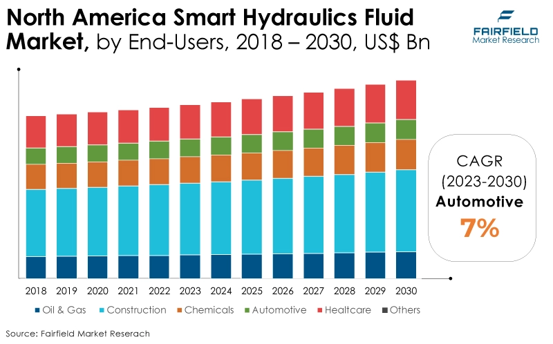 North America Smart Hydraulics Fluid Market, by End-Users, 2018 - 2030, US$ Bn
