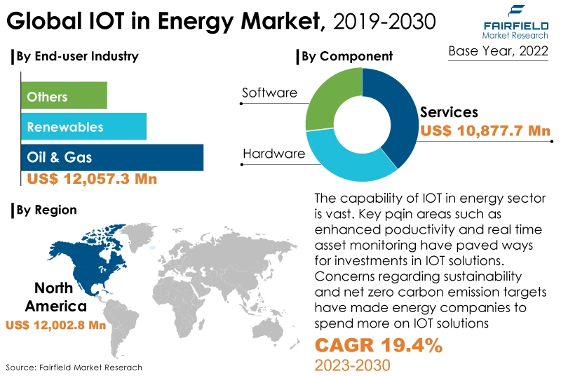 Global IoT in Energy Market, 2019-2030