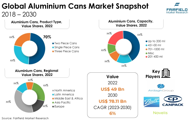 Global Aluminium Cans Market Snapshot, 2018 - 2030
