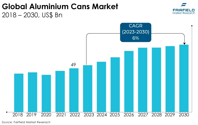 Global Aluminium Cans Market, 2018 - 2030, US$ Bn