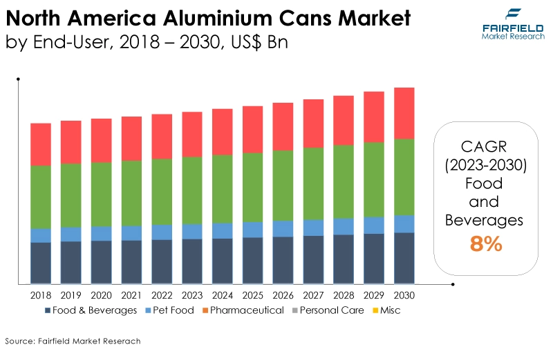 North America Aluminium Cans Market, by End User, 2018 - 2030, US$ Bn