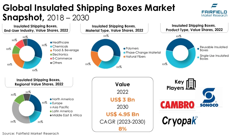 Global Insulated Shipping Boxes Market Snapshot, 2018 - 2030