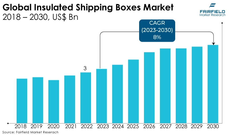Global Insulated Shipping Boxes Market, 2018 - 2030, US$ Bn