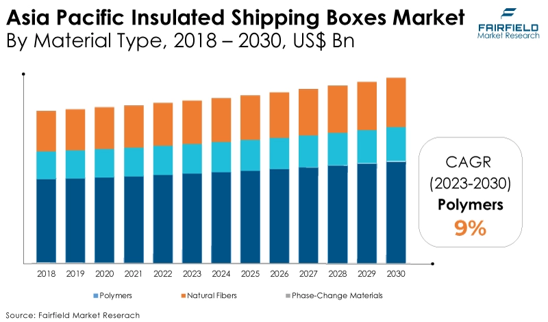 Asia Pacific Insulated Shipping Boxes Market, by Material Type, 2018 - 2030, US$ Bn