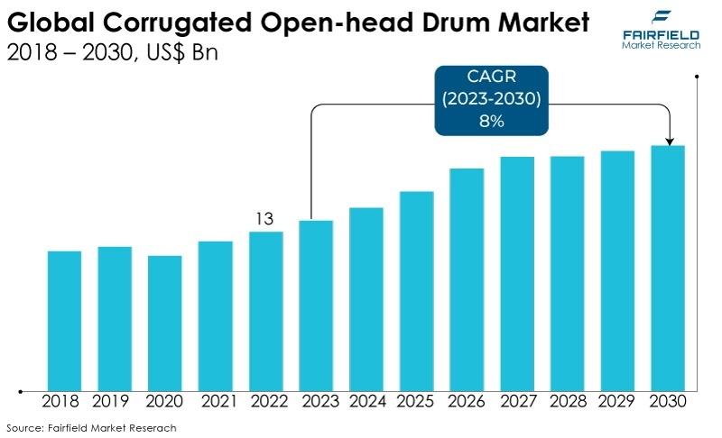 Global Corrugated Open-head Drum Market, 2018 - 2030, US$ Bn