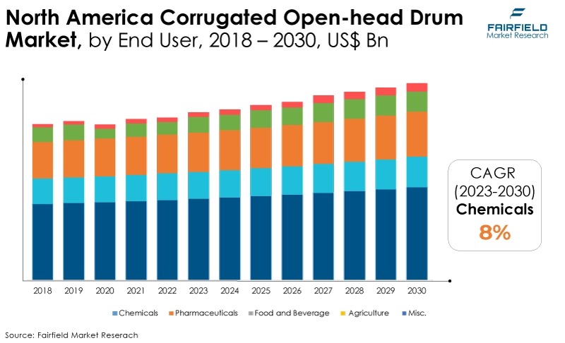 North America Corrugated Open-head Drum Market, by End User, 2018 - 2030, US$ Bn