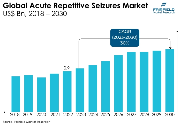 Global Acute Repetitive Seizures Market, US$ Bn, 2018 - 2030