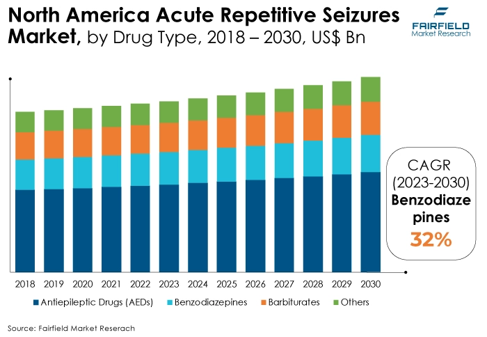 North America Acute Repetitive Seizures Market, by Drug Type, 2018 - 2030, US$ Bn