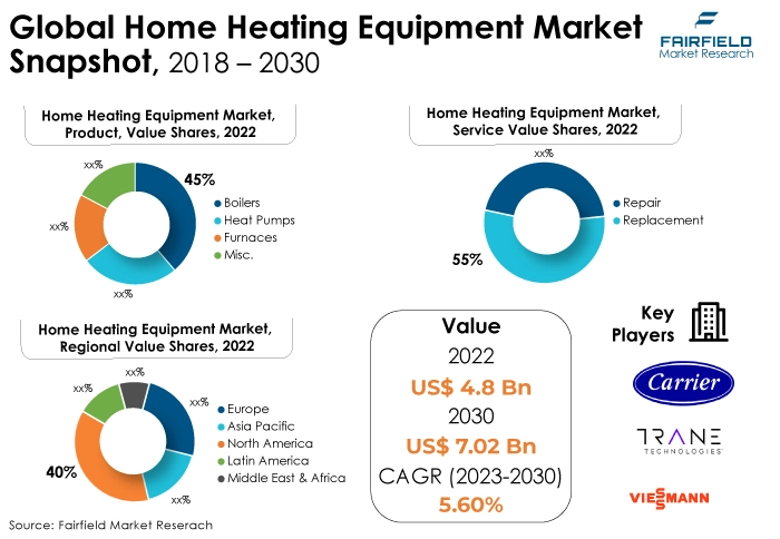 Global Home Heating Equipment Market Snapshot, 2018 - 2030