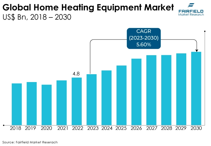 Global Home Heating Equipment Market, US$ Bn, 2018 - 2030