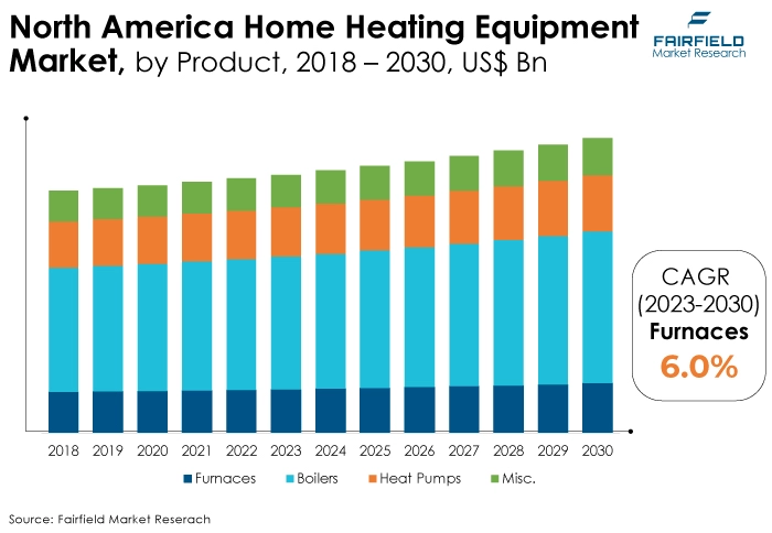 North America Home Heating Equipment Market, by Product, 2018 - 2030, US$ Bn