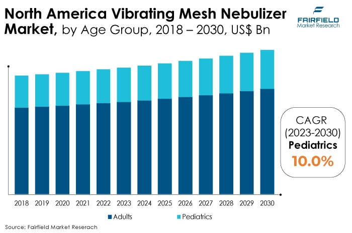North America Vibrating Mesh Nebulizer Market, by Age Group, 2018 - 2030, US$ Bn