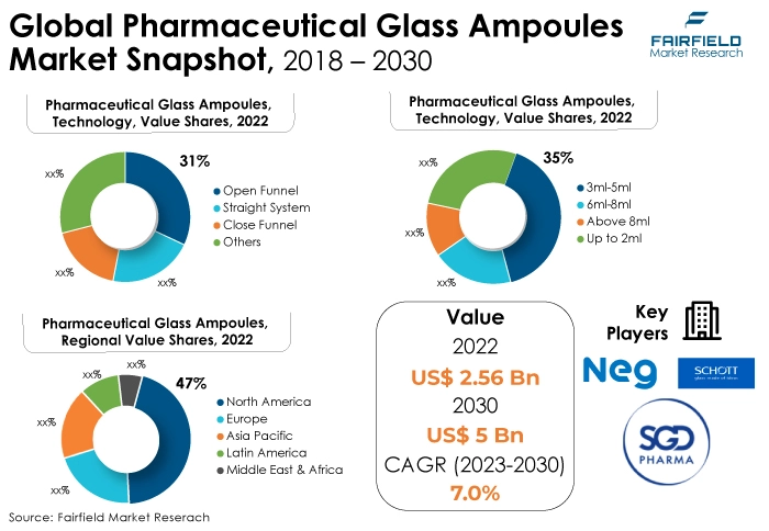 Global Pharmaceutical Glass Ampoules Market Snapshot, 2018 - 2030
