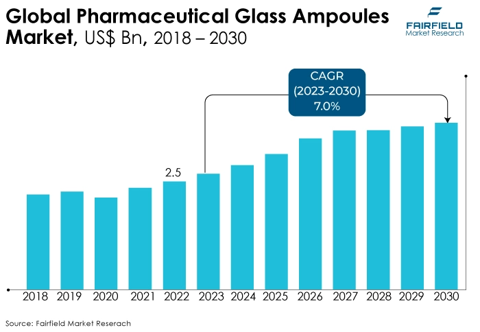 Global Pharmaceutical Glass Ampoules Market, US$ Bn, 2018 - 2030