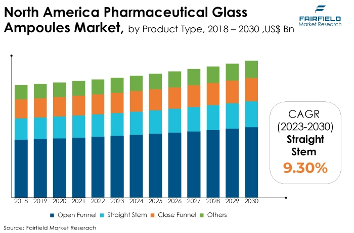 North America Pharmaceutical Glass Ampoules Market, by Product Type, 2018 - 2030, US$ Bn
