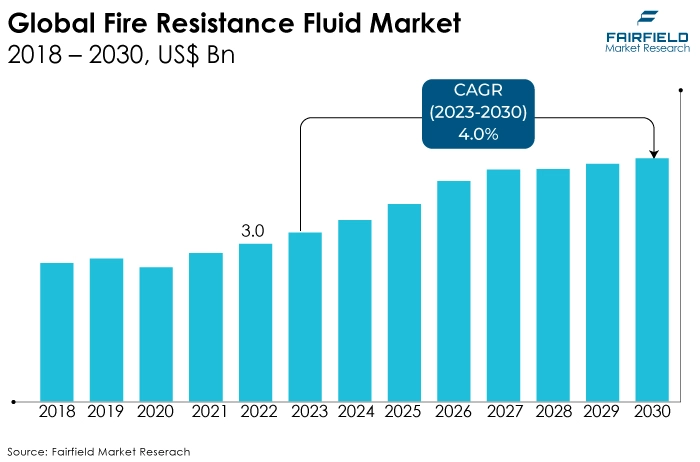 Global Fire Resistance Fluid Market 2018 - 2030, US$ Bn