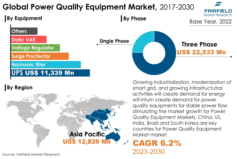 Global Power Quality Equipment Market, 2017-2030