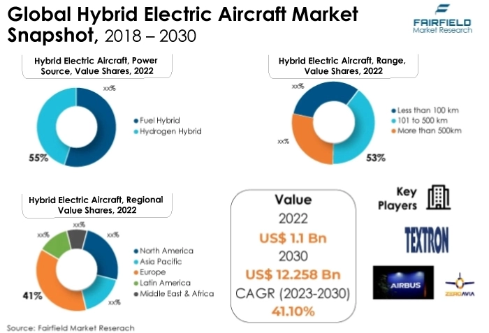 Global Hybrid Electric Aircraft Market Snapshot, 2018 - 2030