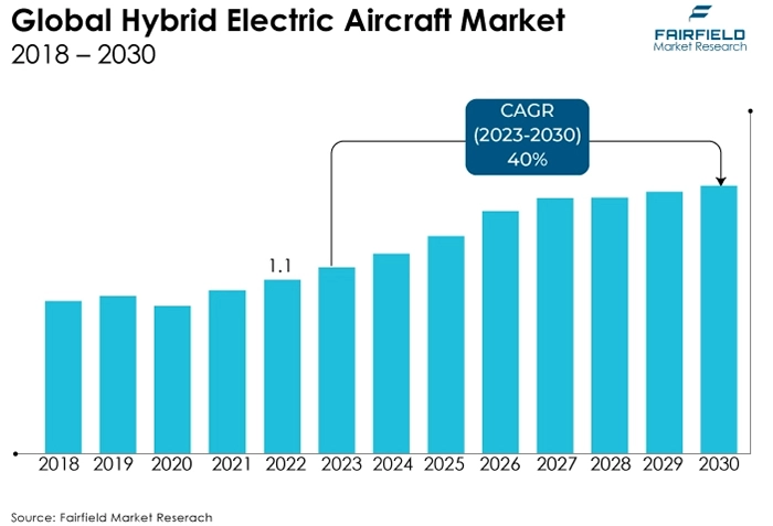 Global Hybrid Electric Aircraft Market, 2018 - 2030