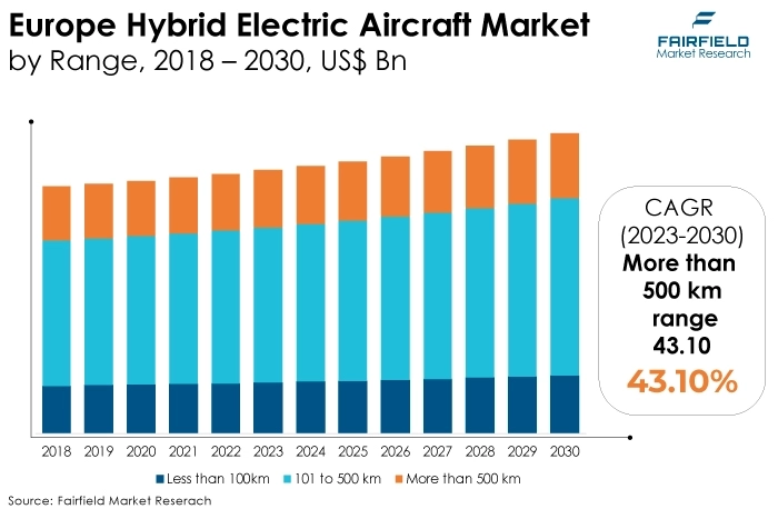 Europe Hybrid Electric Aircraft Market , by Range, 2018 - 2030, US$ Bn