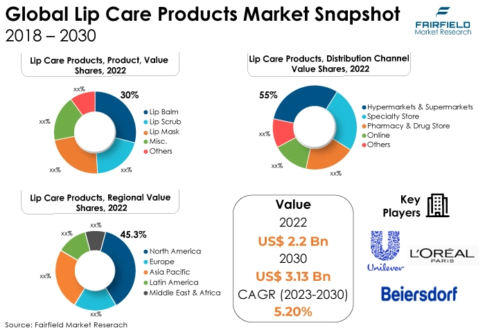 Global Lip Care Products Market Snapshot, 2018 - 2030
